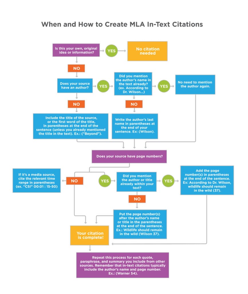 Effective Use of In-Text Citations, MLA In-Text Citations | Introduction to Literature