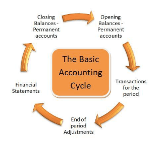 Effects of dividends on financials, Double Entry Bookkeeping System | Accounting for Managers