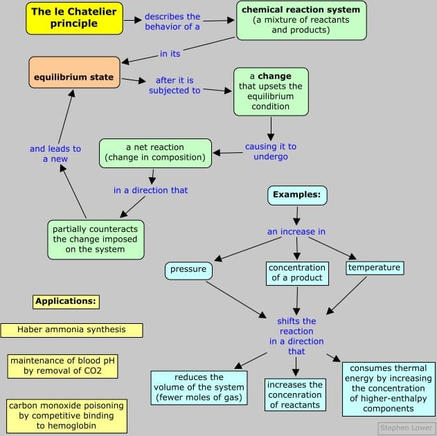 Effects of coupled equilibria, Le Chatelier principle