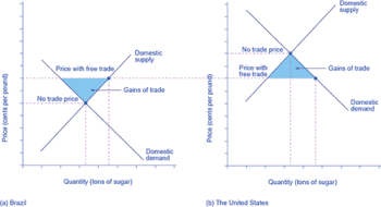 Effects of International Trade, Reading: Demand and Supply Analysis of International Trade | Microeconomics