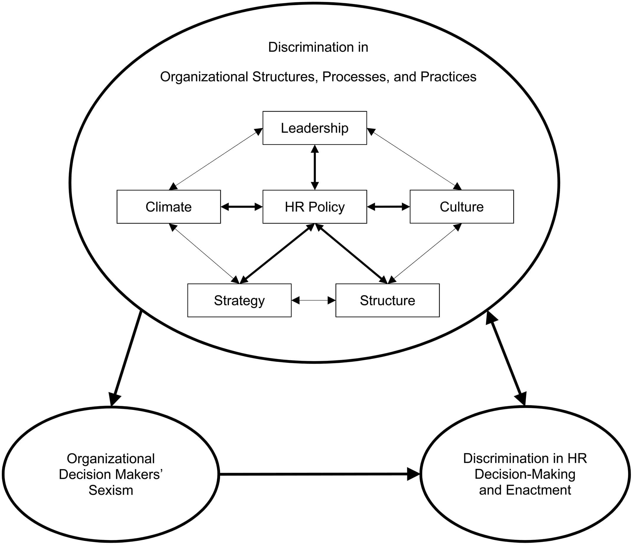 Effects of workplace discrimination, Frontiers | Gender inequalities in the workplace: the effects of organizational structures ...