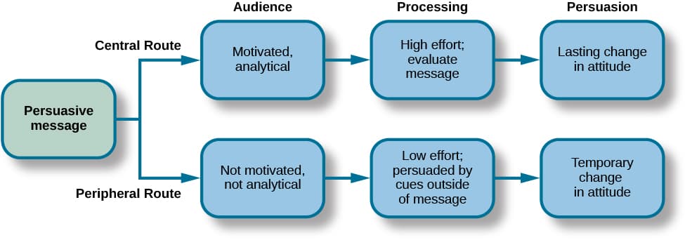 Elaboration Likelihood Model and Processing Routes, Persuasion | Introduction to Psychology