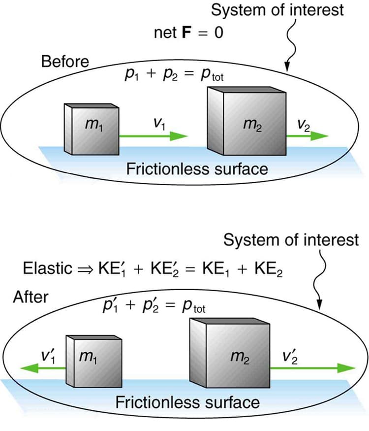 Elastic vs inelastic collisions, Elastic Collisions in One Dimension · Physics
