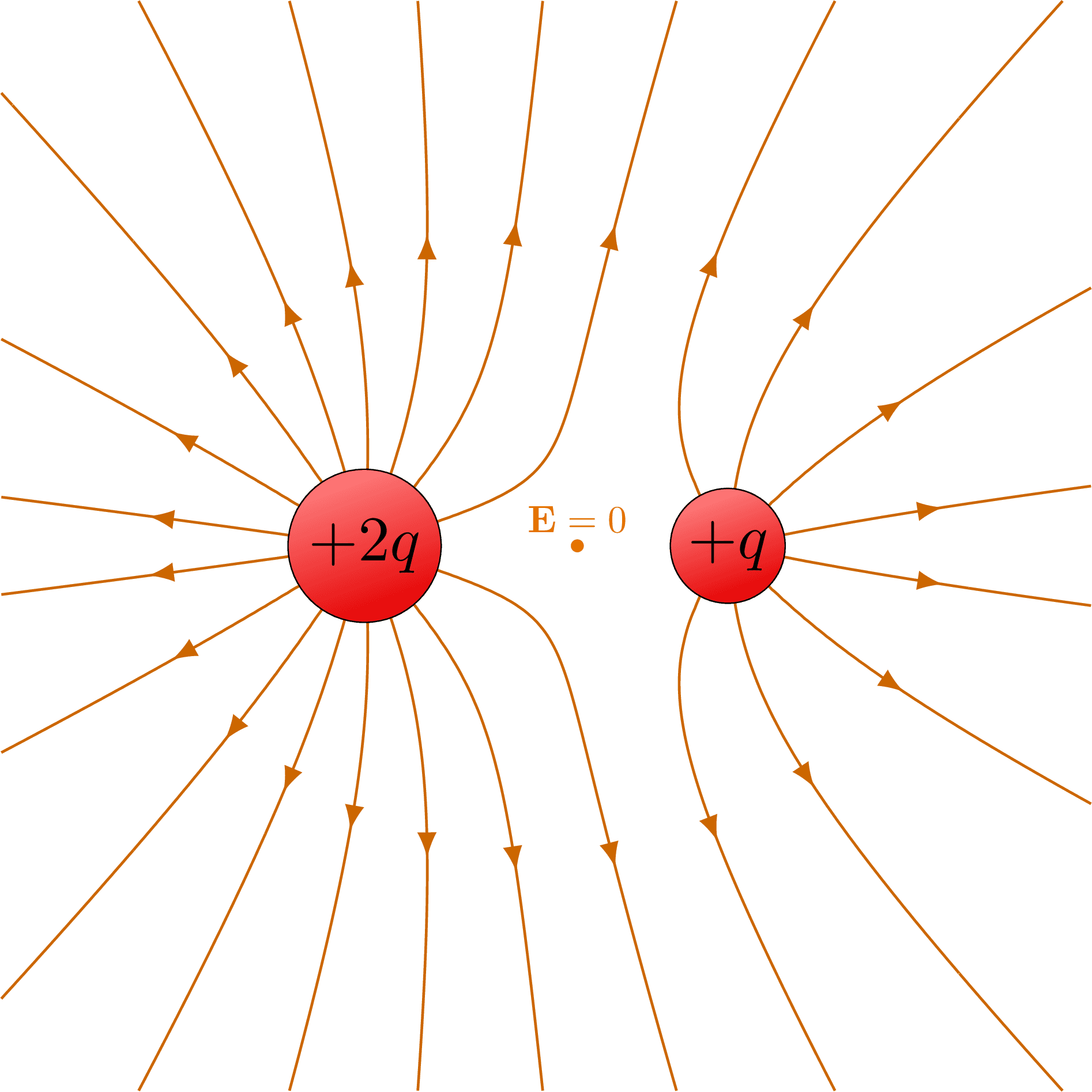 Electric field definition and strength, Electric field lines of two charges – TikZ.net