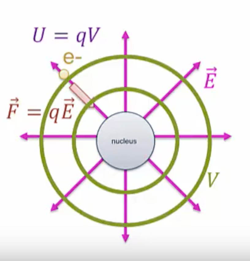 Defining Electric Potential Energy, Electric Potential – Physics 132: What is an Electron? What is Light?