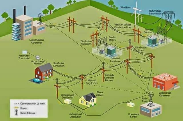 Electric Power Generation, Transmission, and Distribution, Power Generation,Transmission,and Distribution by Smart Grids ~ NEW TECH