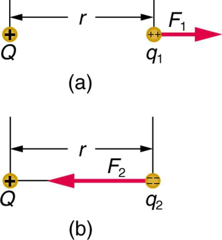 Electric vs gravitational potential energy, 2.8 Electric Field: Concept of a Field Revisited – Douglas College Physics 1207
