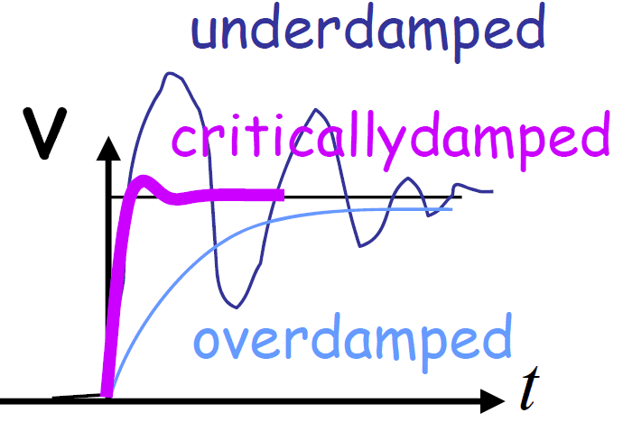 Characteristics and components, Series RLC circuit dynamics - Electrical Engineering Stack Exchange