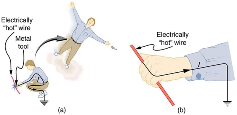 Shock risks from equipment, Electric Hazards and the Human Body | Physics II