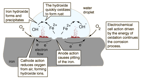 Electrochemical process of corrosion, Chem1 Electrochemical Corrosion