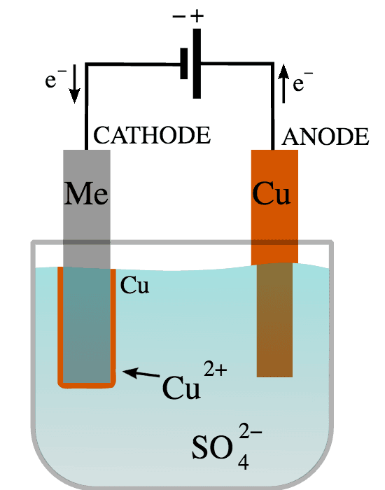 Process and applications of electrolysis, Electrolysis | Boundless Chemistry