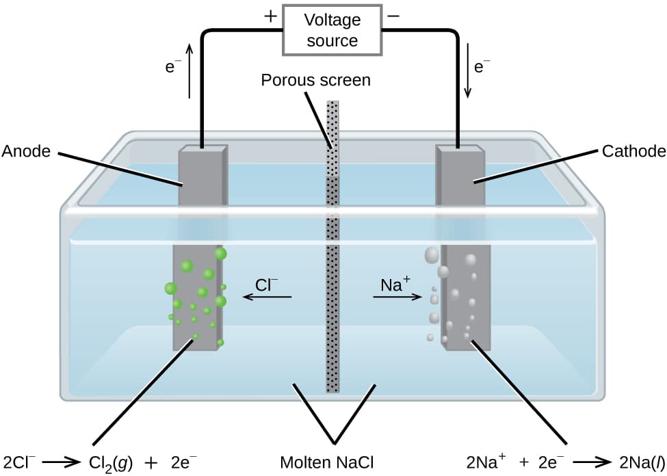 Steps and components of electrolysis, Electrolysis | Chemistry: Atoms First
