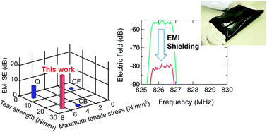 Electromagnetic interference (EMI), Stretchable electromagnetic-interference shielding materials made of a long single-walled carbon ...