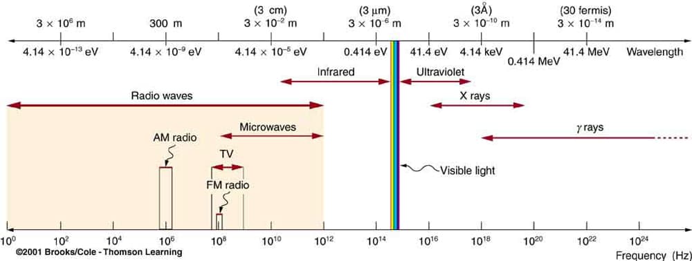 Electromagnetic radiation and organic molecules, Photon Energies and the Electromagnetic Spectrum | Physics