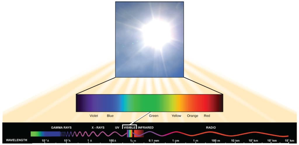 Electromagnetic radiation from sun, Spectrums of Light | Biology for Majors I