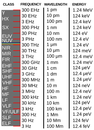 Frequency bands and wavelengths, Electromagnetic spectrum - Wikipedia