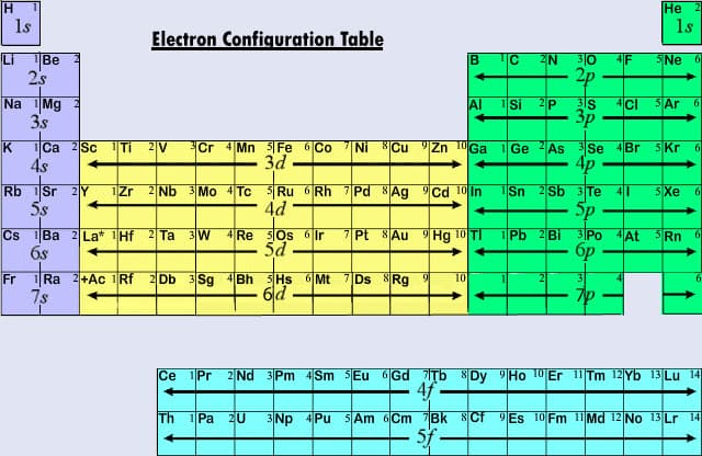 Electron Configuration and Atomic Structure, File:Electron Configuration Table.jpg - Wikimedia Commons