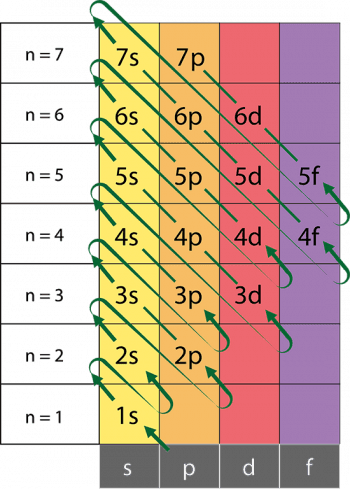 Electron configuration principles, Modern Atomic Theory – Be Prepared! Everything you should know for 1st year Chemistry