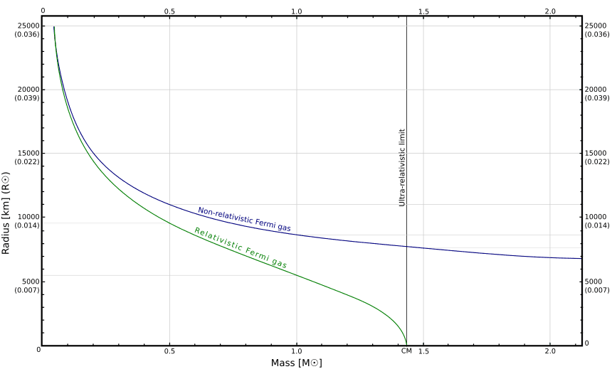 Electron Degeneracy Pressure and Mass-Radius Relationship, Chandrasekhar limit - Wikipedia