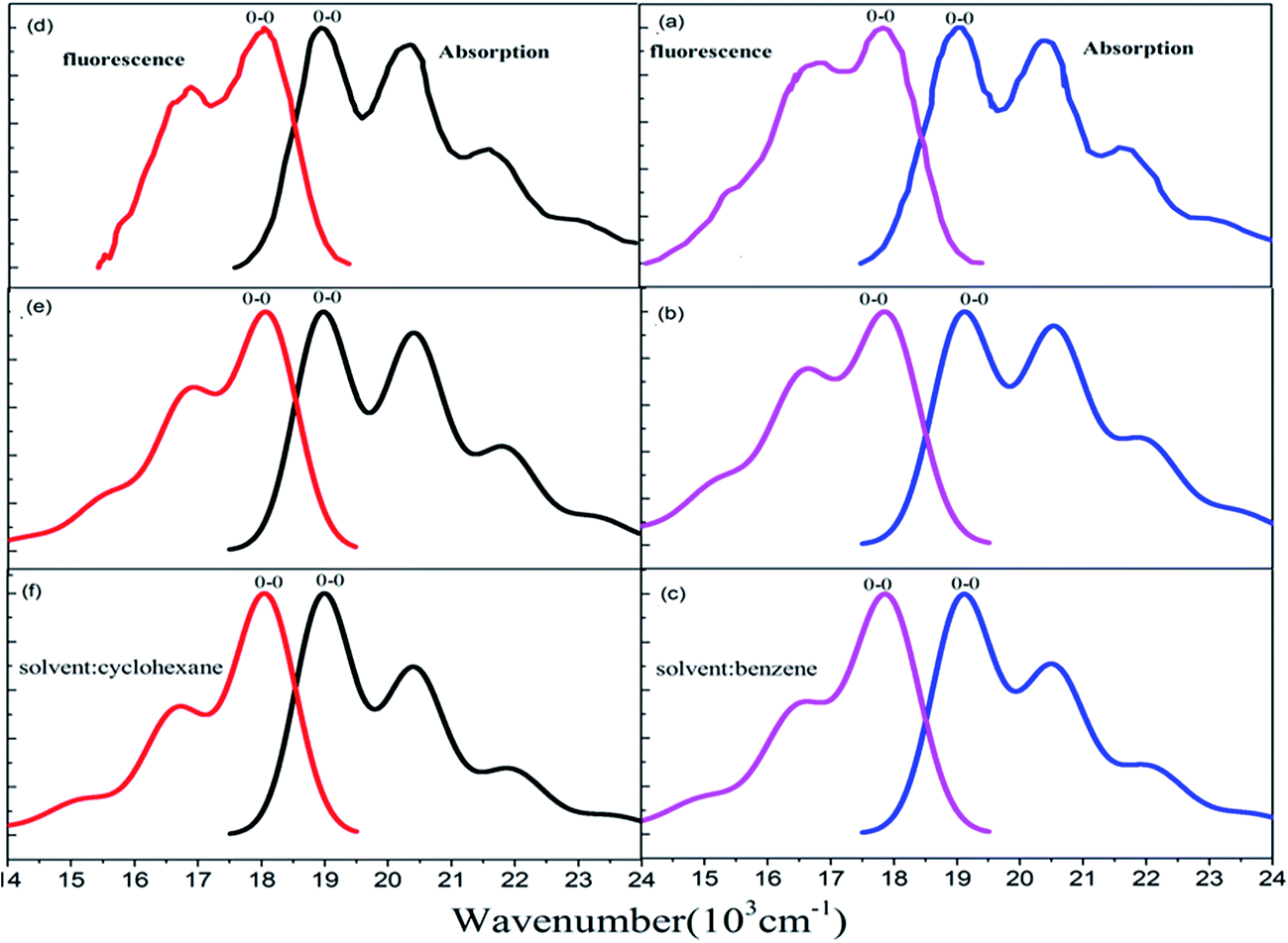 Fundamental Concepts, Franck–Condon simulation for unraveling vibronic origin in solvent enhanced absorption and ...