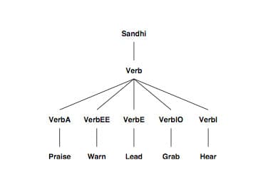 Stem ending in -a, DHQ: Digital Humanities Quarterly: What Your Teacher Told You is True: Latin Verbs Have Four ...