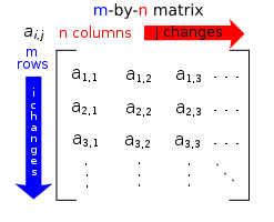 Definition and Purpose, Introduction to Matrices | Boundless Algebra