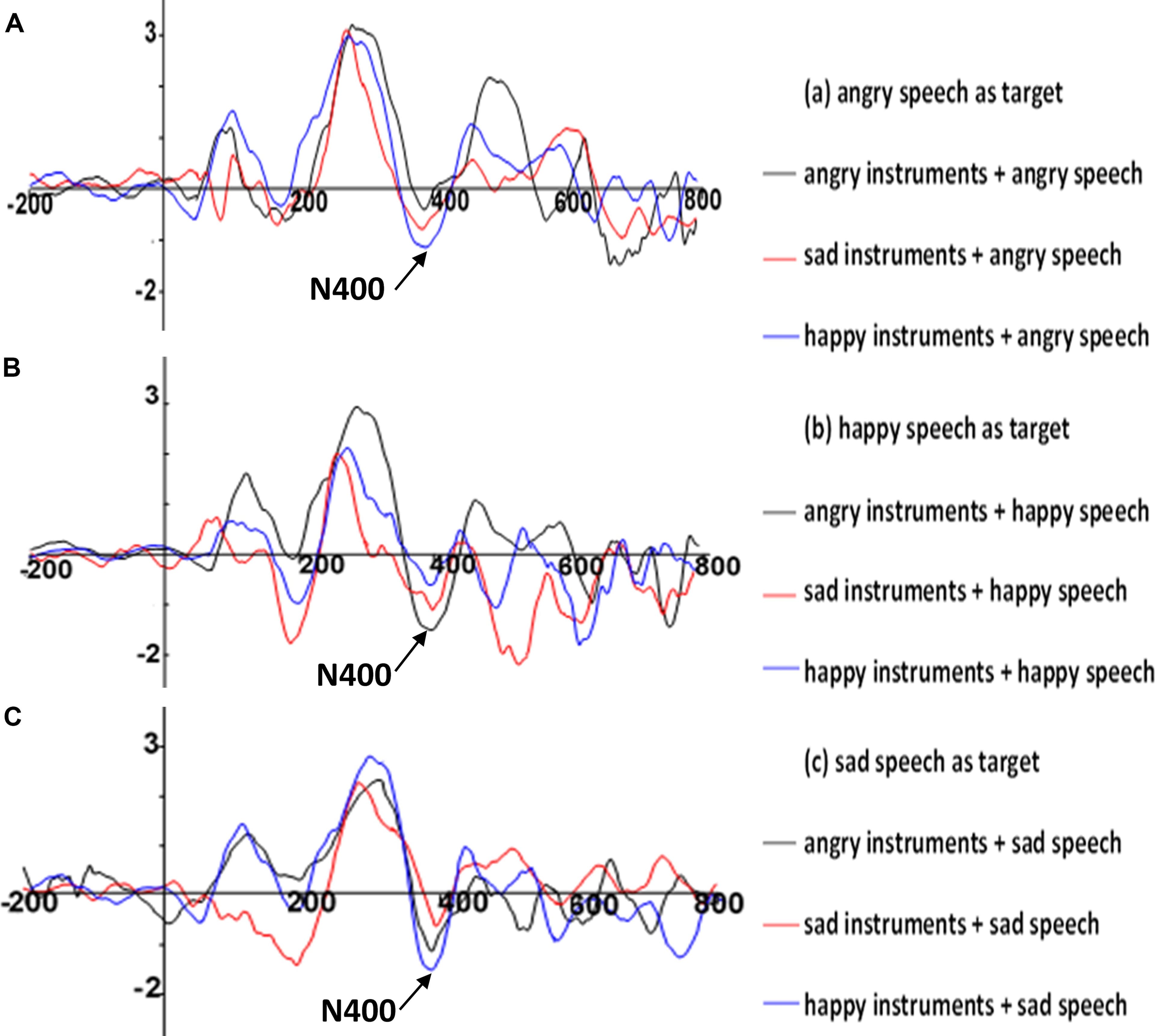 Elements of film scores, Frontiers | Emotional Connotations of Musical Instrument Timbre in Comparison With Emotional ...