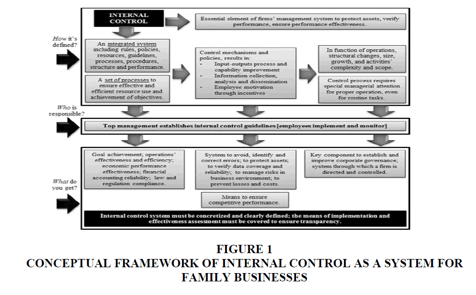 Elements of internal control systems, Internal Control Systems Leading to Family Business Performance in Mexico: A Framework Analysis