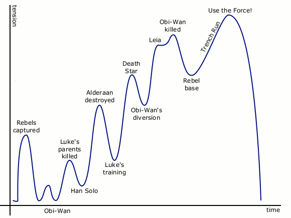 Elements of Narrative Flow, creative writing - story driven by event rhythm - Writers Stack Exchange