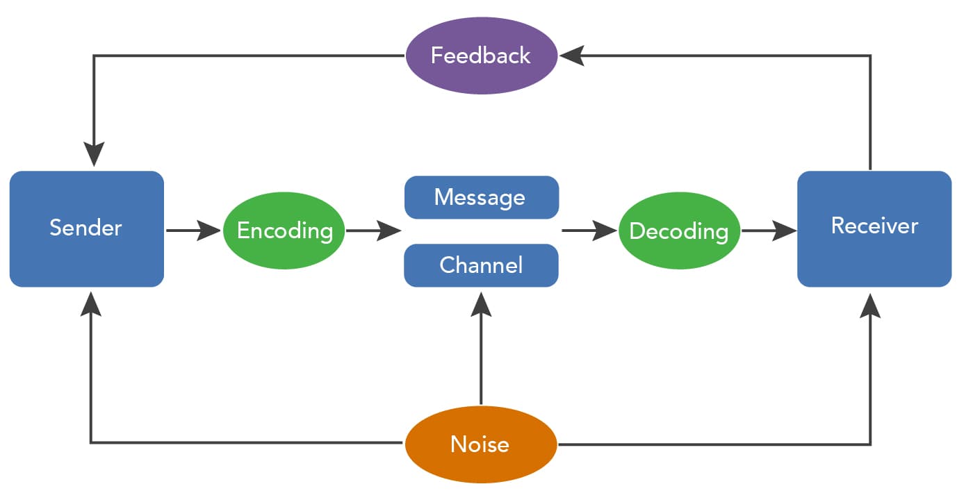 Elements of the Communication Process, The Process of Communication | Organizational Behavior and Human Relations