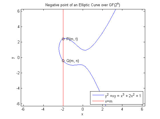 Definition and Properties, The Math Behind Elliptic Curves in Koblitz Form - Sefik Ilkin Serengil