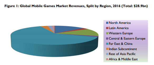 Regional Opportunities and Mobile-First Markets, Evolution of Mobile Gaming Creates New Opportunities