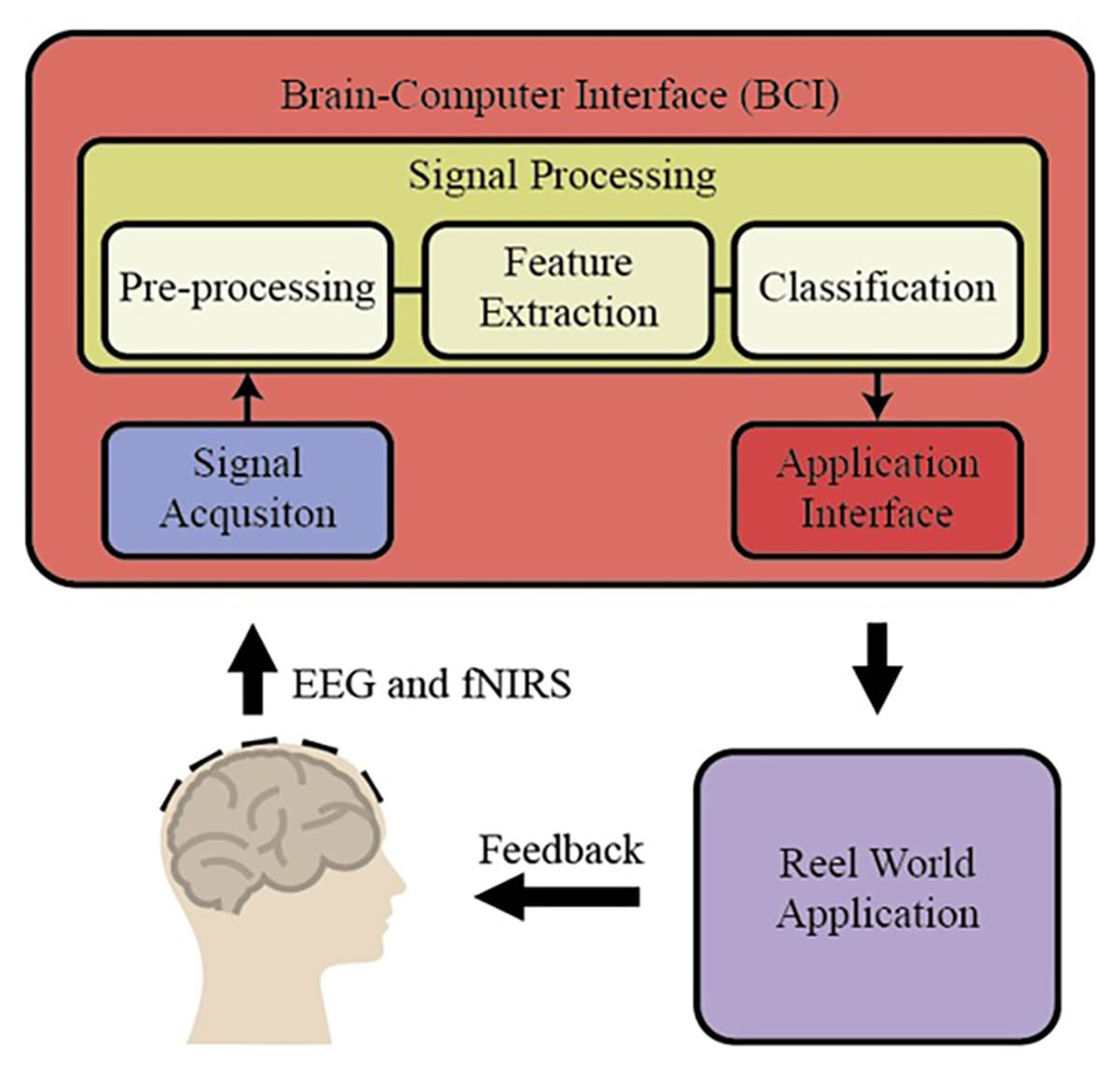 Emerging trends in cognitive science, An effective classification framework for brain-computer interface system design based on ...