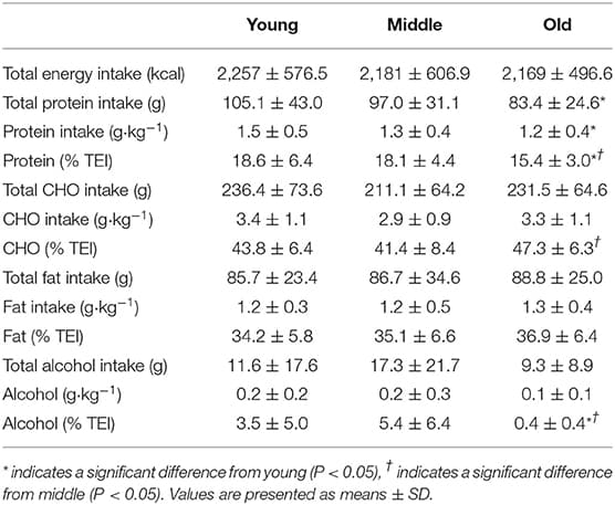 Energy and Macronutrient Requirements, Frontiers | Amount, Source and Pattern of Dietary Protein Intake Across the Adult Lifespan: A ...