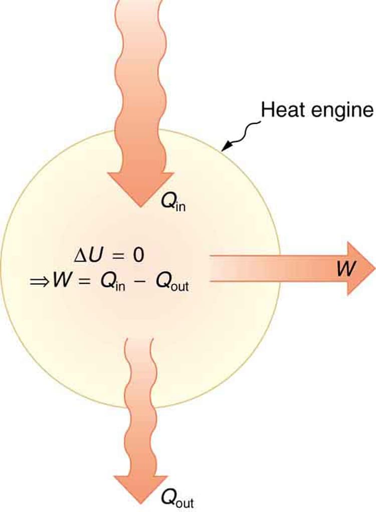 Energy balances in systems, The First Law of Thermodynamics and Some Simple Processes · Physics