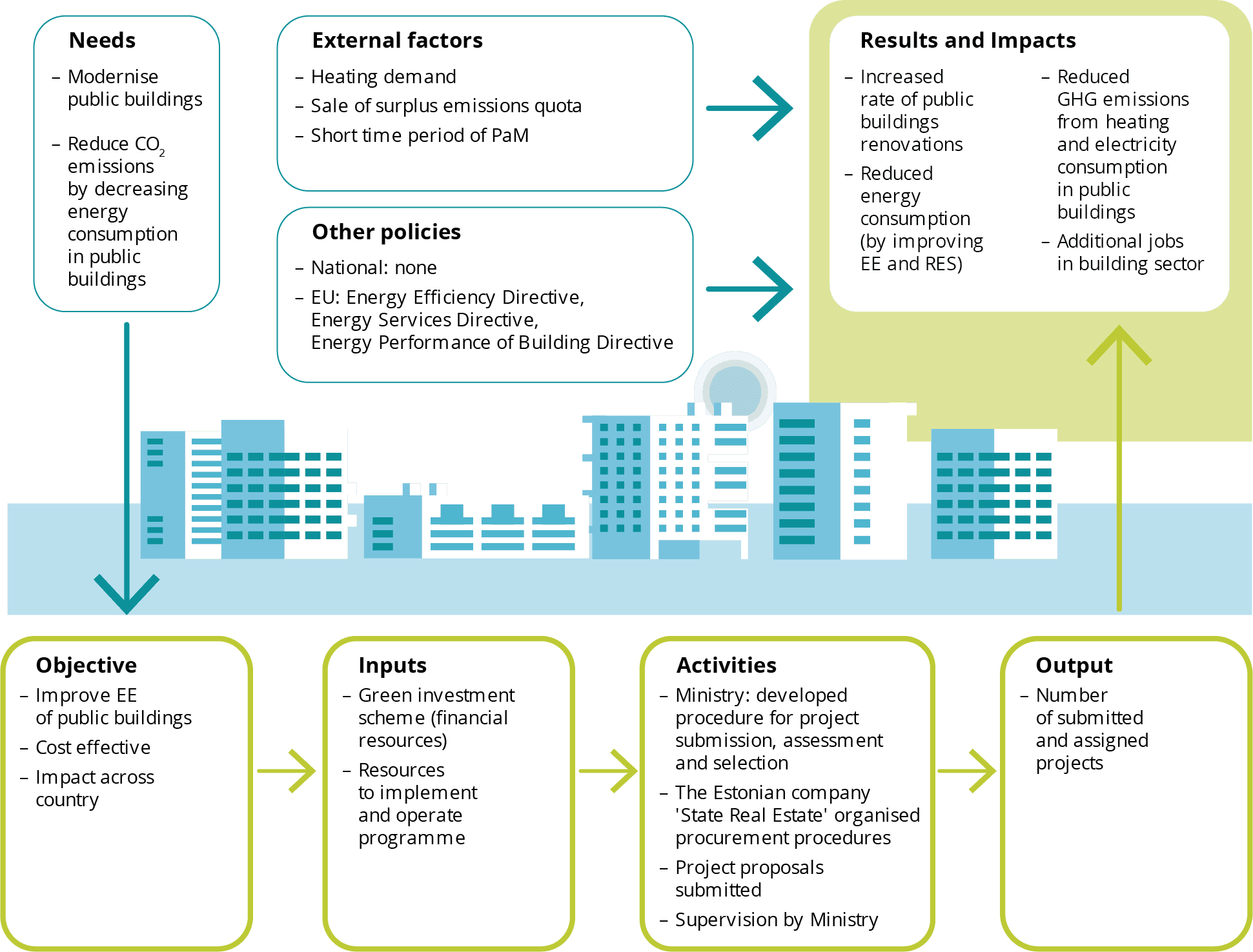 Energy and Emissions Reduction, Note : EE, energy efficiency; GHG, greenhouse gas; PaM, policy and measure; RES, energy from ...