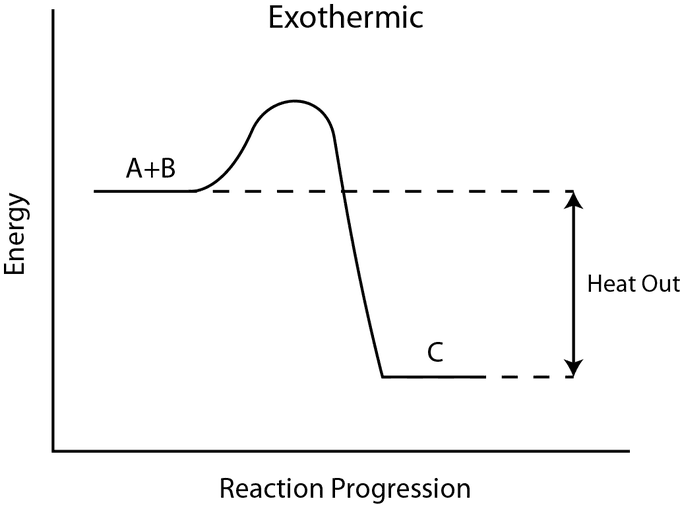 Definition and Relationship, Enthalpy | Boundless Chemistry