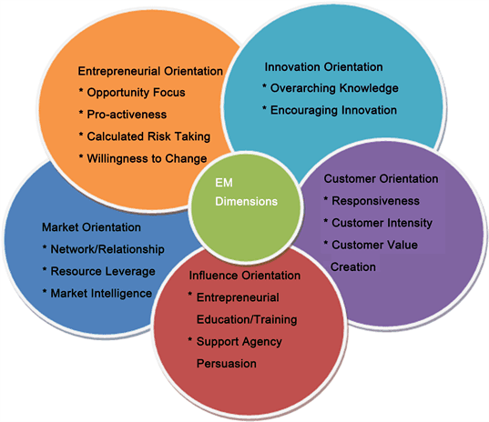 Entrepreneurial vs traditional marketing, Application of Entrepreneurial Marketing in Micro, Small and Medium Enterprise in Dhaulagiri, Nepal