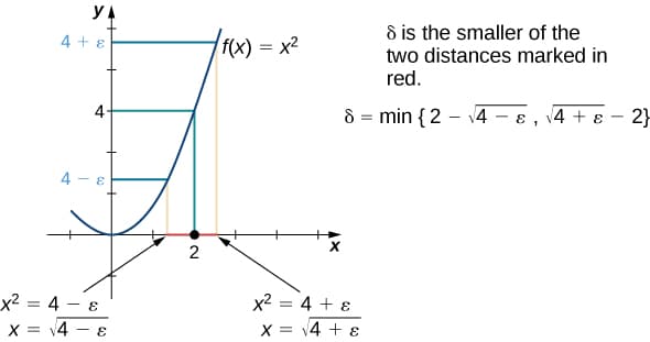 Epsilon-delta definition of limits, The Precise Definition of a Limit · Calculus