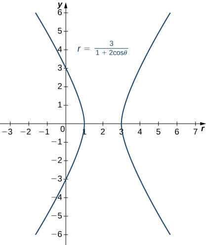 Equations of conic sections, Conic Sections · Calculus