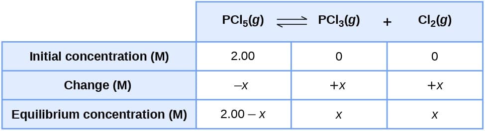 Calculations with equilibrium constant, Equilibrium Calculations | General Chemistry