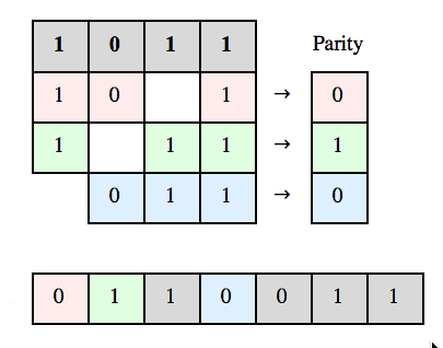 Fundamentals of Error Detection and Correction, Hamming Code project