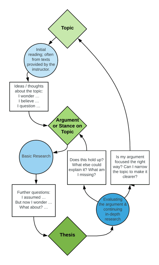 Introduction, Body, and Conclusion, Drafting a Thesis Statement | English Composition 1 Corequisite