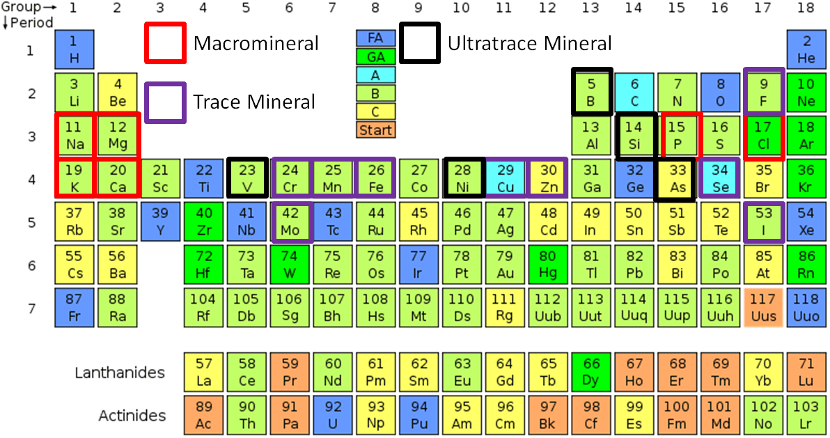 Essential trace minerals and roles, 8.2 Minerals | Nutrition Flexbook