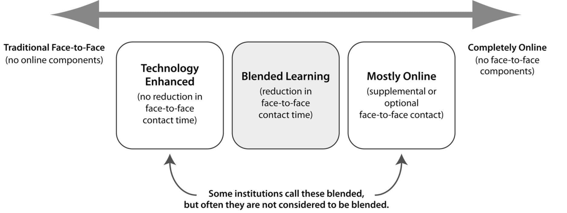Establishing Clear Guidelines, CHAPTER 4: Designing for Blended Learning – Guide to Blended Learning