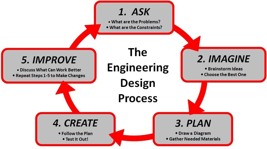 Establishing Design Criteria and Performance Metrics, Try an engineering design approach to program planning