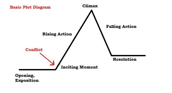 Establishing the Story World, fiction - How to start writing a book? - Writing Stack Exchange