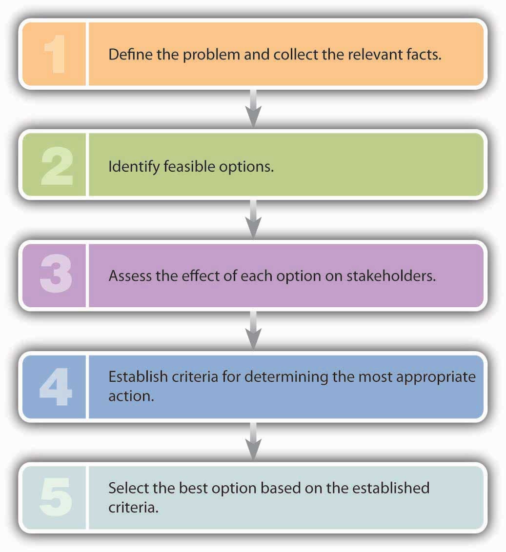 Ethical challenges in entrepreneurship, 3.3 The Individual Approach to Ethics – Foundations of Business