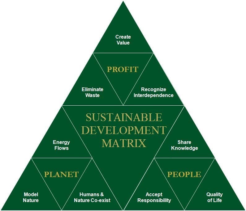 Ethical considerations in packaging design, Ecological Sustainable Development Design Tool Ethosolution : One Community