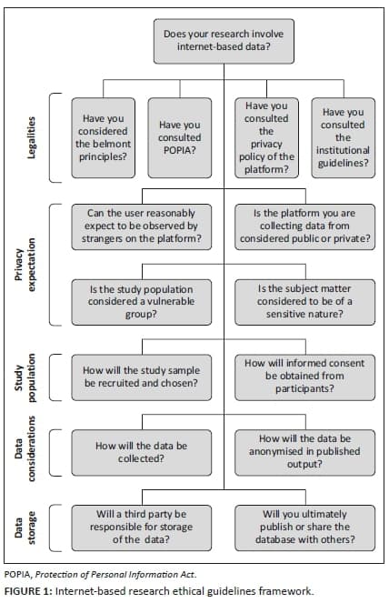 Ethical issues in marketing research, A framework of ethical issues to consider when conducting internet-based research